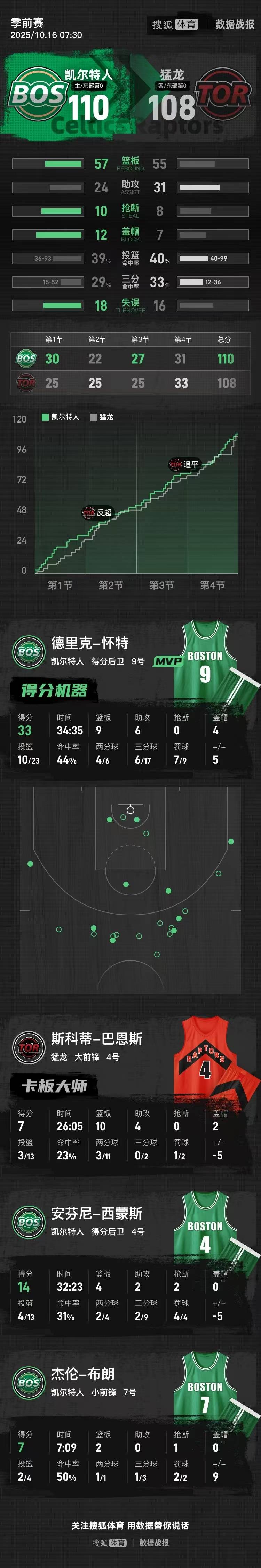 IM体育社区互动入口-猛龙队战胜凯尔特人,字母哥再次成为全队之星